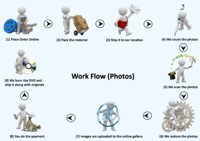 workflow photo